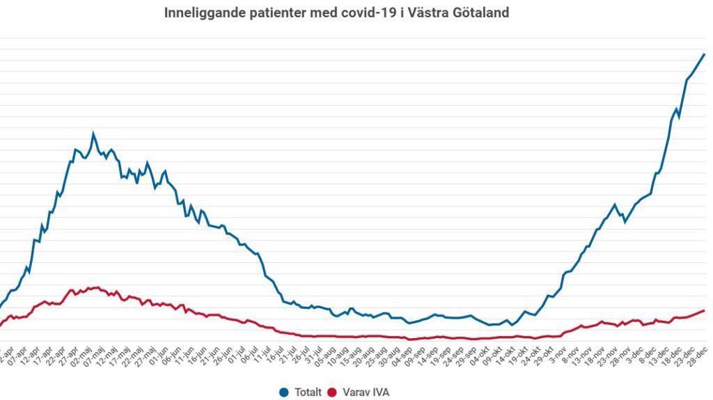 Diagram över antalet inneliggande patienter i Västra Götalandsregionen