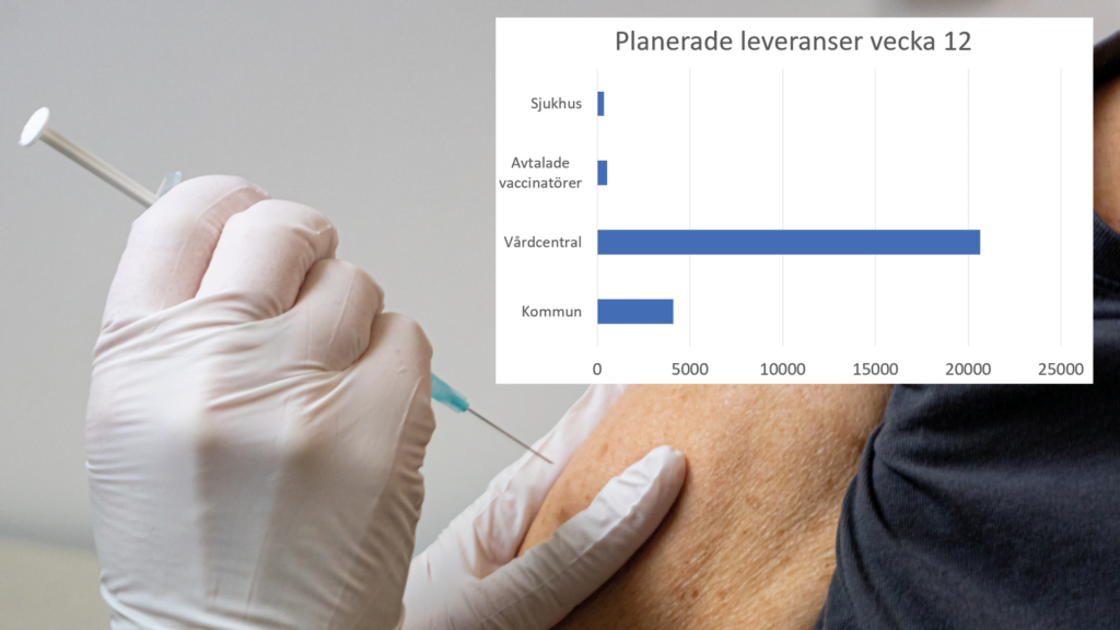 Diagram över planerade vaccinleveranser v 12
