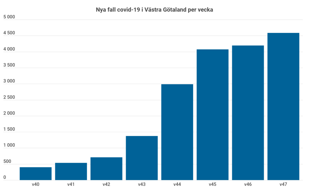 Diagram över antal nya fall från vecka 40 och framåt.