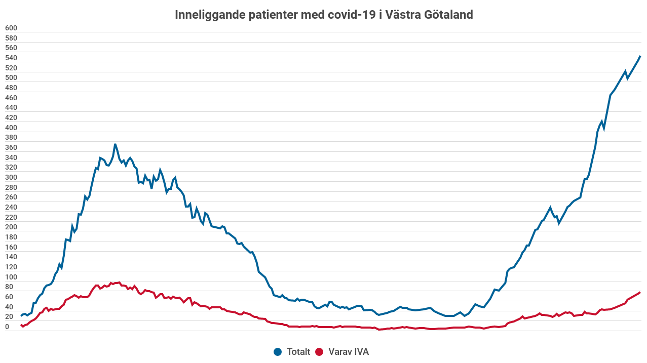 Diagram som visar att antalet patienter som vårdas för covid -19 på sjuhusen i Västra Götaland nu är rekordhögt.