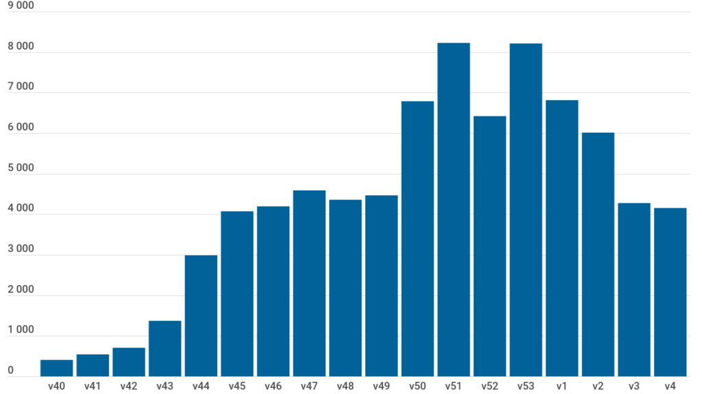 Diagram över Antal nya bekräftade fall per vecka av covid-19 i Västra Götaland.