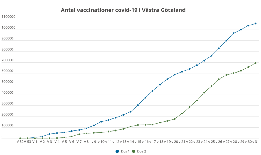 Diagrammet visar antal vaccinationer i Västra Götaland till och med vecka 31.